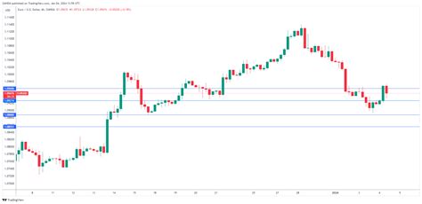 EUR USD Euro Rebounds After FOMC Meeting Geman CPI Rises Investing