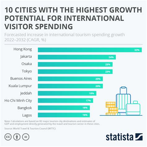 Top 10 Most Visited Cities In The World 2019 Pdf Infoupdate Org