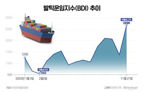 해상운임 지고 발틱운임지수 뜬다···팬오션 활짝 뉴스웨이