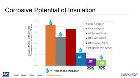 Insulation Intel Webinar Johns Manville S High Temperature Industrial