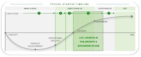 Where Is Your Startup In Its Funding Lifecycle Built In