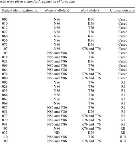 Presence Of Pfrmdr1 N86y And Pfcrt K76t Point Mutations And The Download Table