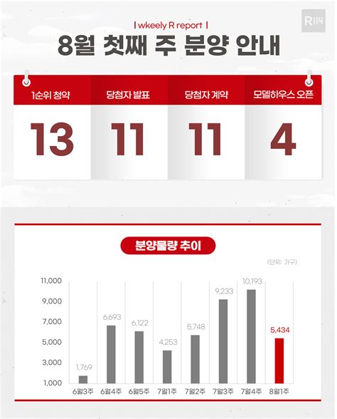 부동산114 8월 첫째 주 분양캘린더 힐스테이트서대구역센트럴 등 전국 5434가구 분양예정