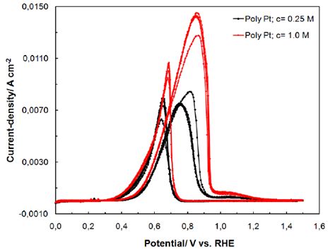 Cyclic Voltammograms For Ethanol Electrooxidation On Polycrystalline Pt