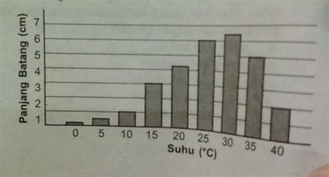 Perhatikan Data Hasil Percobaan Pengaruh Suhu Terhadap Rata Rata Tinggi