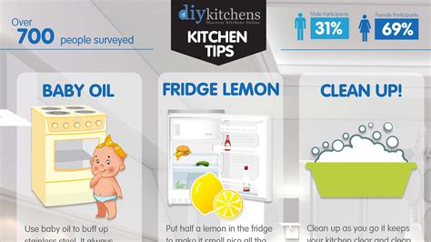 Kitchen Tips Infographic - DIY Kitchens - Advice