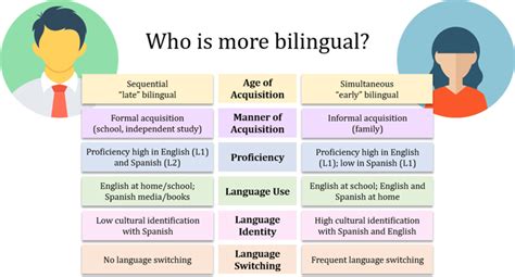 Measuring Bilingualism The Quest For A Bilingualism Quotient