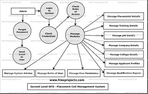 Placement Cell Management System Dataflow Diagram Dfd Academic Projects