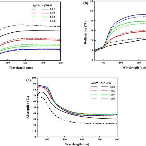 A Total Transmittance B Reflectance And C Absorption Of The AgNW