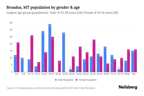 Broadus, MT Population - 2023 Stats & Trends | Neilsberg