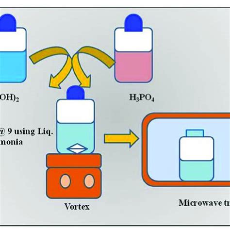 Schematic Presentation Illustrating The Microwave Assisted Synthesis Of