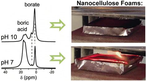 Tuning The Nanocelluloseborate Interaction To Achieve Highly Flame