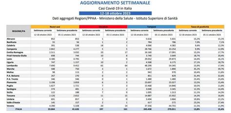 Bollettino Covid Nuovi Casi In Calo In Una Settimana Contagi