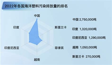 海洋塑料污染数据：全球海洋塑料污染最严重的5个国家都在亚洲 知乎