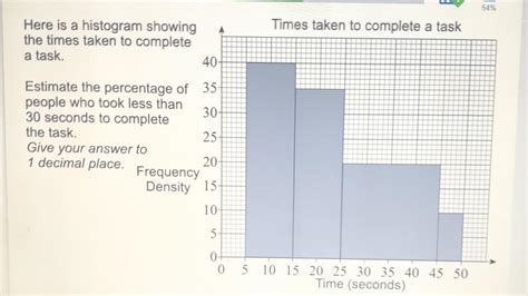 CREATE A HISTOGRAM WITH FIVE INTERVALS FROM THIS DATA SET:, 55% OFF