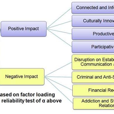 negative impact findings highlights  scientific diagram