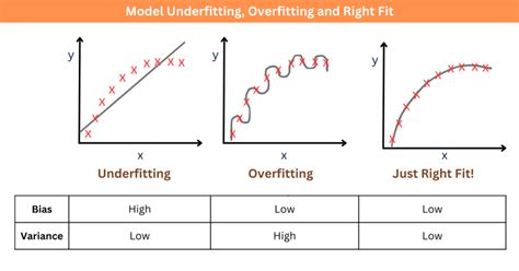 Overfitting Underfitting And Models Capacity In Deep Learning