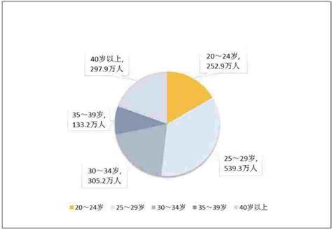 9年间结婚率下降一半，平均初婚年龄推迟明显 大河新闻