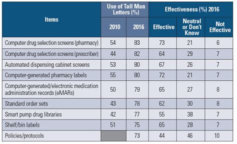 Special Edition: Tall Man Lettering; ISMP Updates Its List of Drug ...