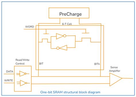 Sram Full Form Static Random Access Memory Geeksforgeeks