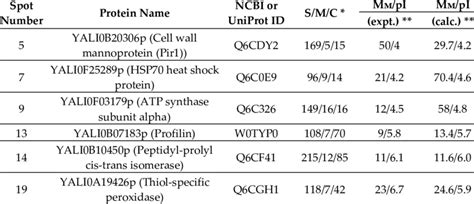 The Expressed Proteins Identified In The 2 De Map Of The Y Lipolytica