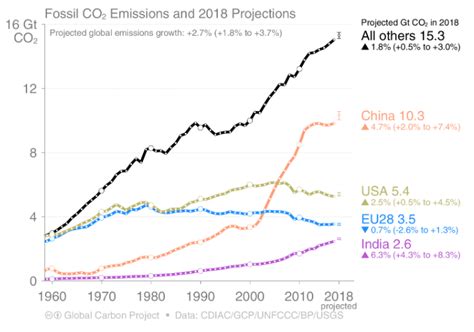 Emissioni Di CO2 Ai Massimi Livelli Della Storia Nel 2018 QualEnergia It