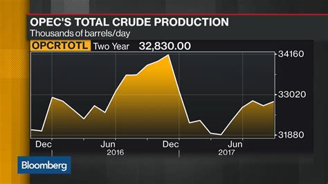 OPEC Sees Healthy Oil Demand Growth To 2022 Bloomberg