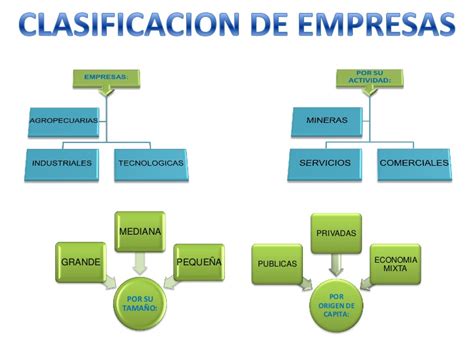 Clasificacion De Las Empresas Definicion De Empresa Y Clasificacion De