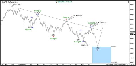 Microsoft Elliott Wave Sequence Favors Extension Lower