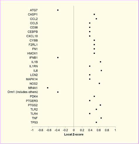 Quantitative illustration of the change in microglia activation in ...