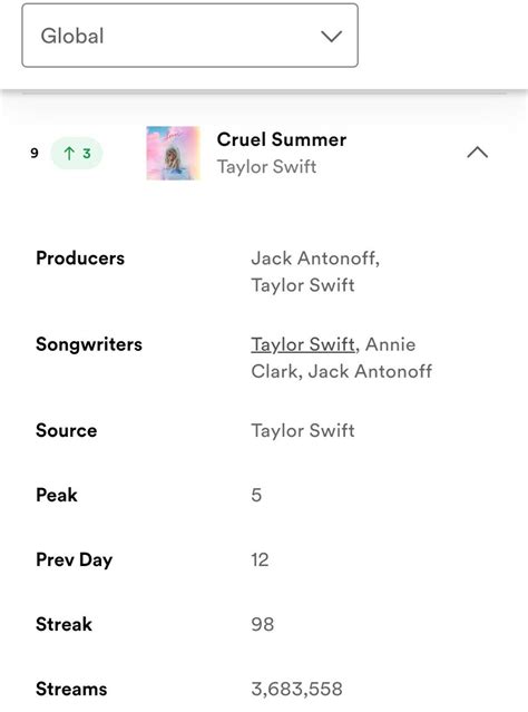 Golاum on Twitter Cruel Summer re enters Global Spotify Top 10 at