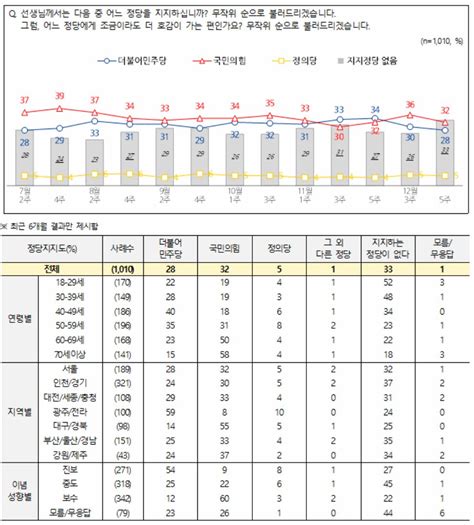 국정운영 지지율 윤석열 대통령 긍정 34 부정 56실내마스크 해제 반대 57 찬성 41전국지표조사