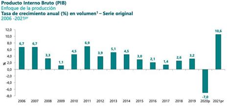 En Colombia Report Su Pib M S Alto En Registros Del Dane