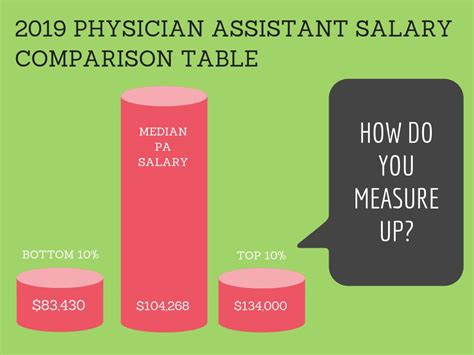 Anual Pediatrician Salary Chart