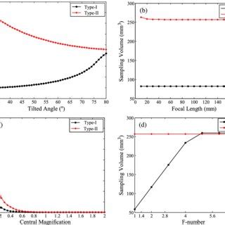 Sampling Volume With Parameters Of Tilted Angle Focal Length Central