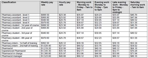 New Minimum Pharmacy Industry Award Rates Of Pay