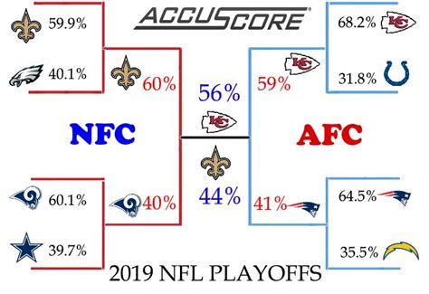 the nfl playoff bracket is shown in red, white and blue with numbers ...