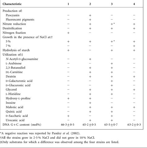 Table 1 From Pseudomonas Azotifigens Sp Nov A Novel Nitrogen Fixing