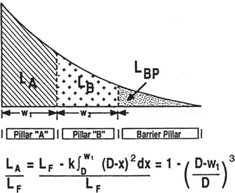 Theoretical Distribution Of The Abutment Stress Download Scientific Diagram