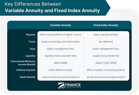 Variable Annuity Vs Fixed Index Annuity A Comparison