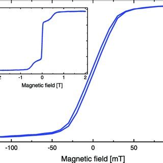 Magnetization Curve Measured At Room Temperature An Applied Magnetic