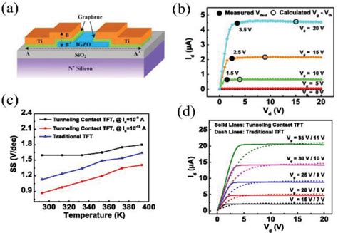 A Schematic Structure And B Output Characteristics Of Tunneling