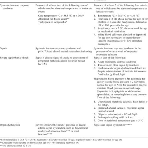 Definitions Of Sepsis From Sassoon General Hospital And International