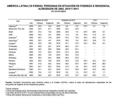 La lucha contra la pobreza en América Latina Jorge Luis Diaz