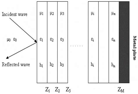 M Layers Of Microwave Absorbing Materials Incident Wave With Parallel