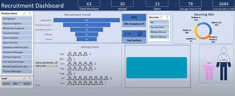 Recruiter Dashboards And Their KPIs