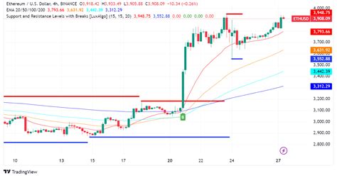 Ethereum Eyes 4 000 Breakout Fueled By ETF Hype And Whale Activity