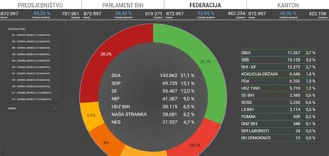 Parlament FBiH SDA Vodi Slijedi SDP Sa Upola Manje Glasova Ovo Su