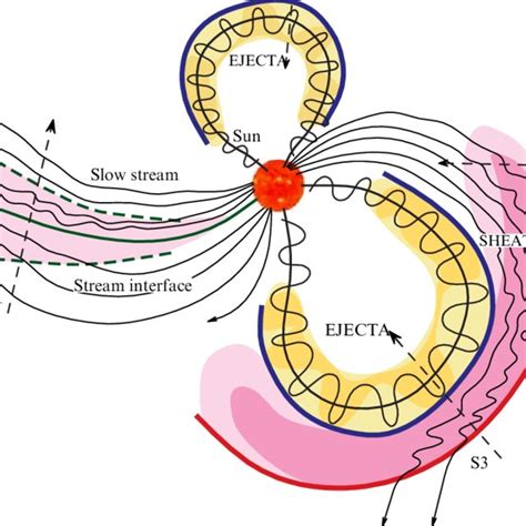 (Color online.) Schematic of solar wind structures caused by solar ...