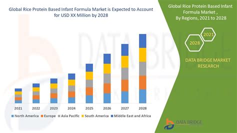 Rice Protein Based Infant Formula Market Global Industry Trends And